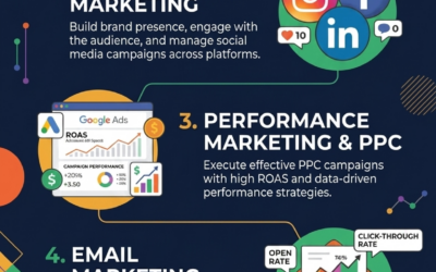Best Digital Marketing Agency